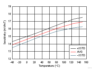 DRV5056-Q1 Sensitivity vs Temperature