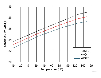 DRV5056-Q1 Sensitivity vs Temperature