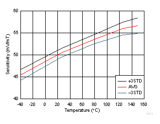 DRV5056-Q1 Sensitivity vs Temperature