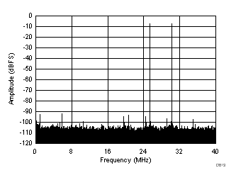 ADC32J22 ADC32J23 ADC32J24 ADC32J25 D613_SBAS668.gif