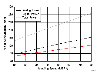 ADC3421 ADC3422 ADC3423 ADC3424 D010_SBAS673.gif