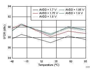 ADC3421 ADC3422 ADC3423 ADC3424 D223_SBAS673.gif