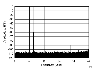 ADC3421 ADC3422 ADC3423 ADC3424 D401_SBAS673.gif