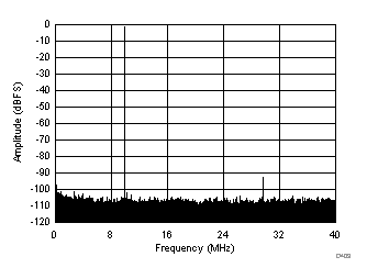 ADC3421 ADC3422 ADC3423 ADC3424 D403_SBAS673.gif