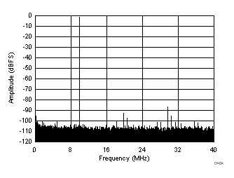 ADC3421 ADC3422 ADC3423 ADC3424 D404_SBAS673.gif