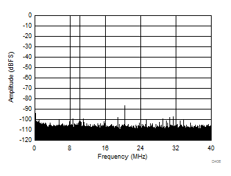 ADC3421 ADC3422 ADC3423 ADC3424 D406_SBAS673.gif