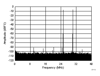 ADC3421 ADC3422 ADC3423 ADC3424 D413_SBAS673.gif