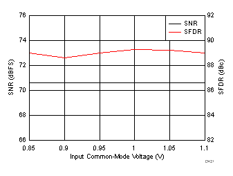 ADC3421 ADC3422 ADC3423 ADC3424 D421_SBAS673.gif