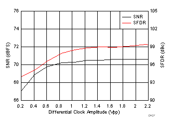 ADC3421 ADC3422 ADC3423 ADC3424 D427_SBAS673.gif