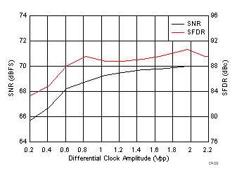 ADC3421 ADC3422 ADC3423 ADC3424 D428_SBAS673.gif