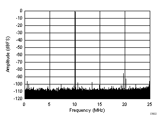 ADC3421 ADC3422 ADC3423 ADC3424 D602_SBAS673.gif