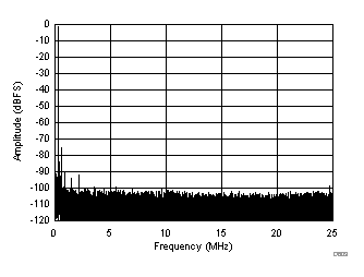 ADC3421 ADC3422 ADC3423 ADC3424 D609_SBAS673.gif