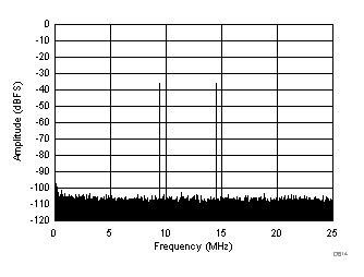 ADC3421 ADC3422 ADC3423 ADC3424 D614_SBAS673.gif