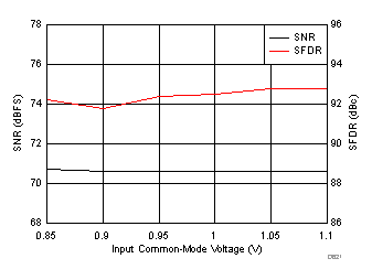 ADC3421 ADC3422 ADC3423 ADC3424 D621_SBAS673.gif