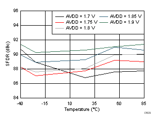 ADC3421 ADC3422 ADC3423 ADC3424 D623_SBAS673.gif