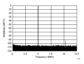 ADC3421 ADC3422 ADC3423 ADC3424 D803_SBAS673.gif