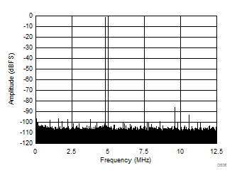 ADC3421 ADC3422 ADC3423 ADC3424 D806_SBAS673.gif