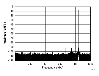 ADC3421 ADC3422 ADC3423 ADC3424 D813_SBAS673.gif