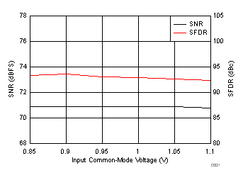 ADC3421 ADC3422 ADC3423 ADC3424 D821_SBAS673.gif