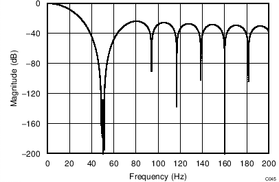 ADS1120-Q1 C045_20SPS_50Hz_bas501.png