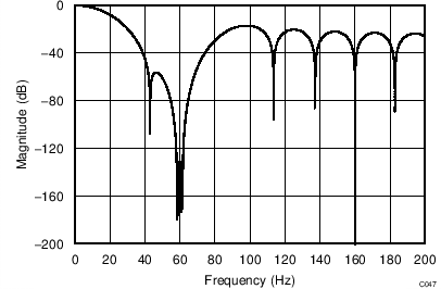 ADS1120-Q1 C047_filter_20SPS_60Hz_bas501.png