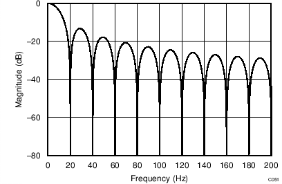 ADS1120-Q1 C051_20SPS_No_5060Hz_bas501.png