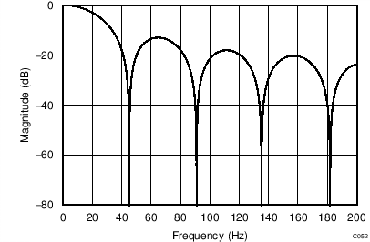 ADS1120-Q1 C052_filter_45SPS_bas501.png