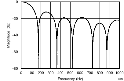 ADS1120-Q1 C054_filter_175SPS_bas501.png