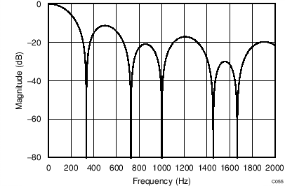 ADS1120-Q1 C055_filter_330SPS_bas501.png