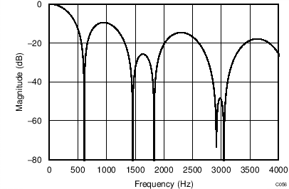 ADS1120-Q1 C056_filter_600SPS_bas501.png