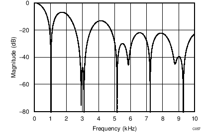 ADS1120-Q1 C057_filter_1kSPS_bas501.png