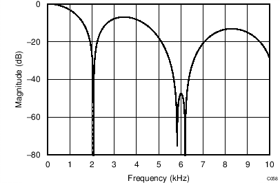 ADS1120-Q1 C058_filter_2kSPS_bas501.png