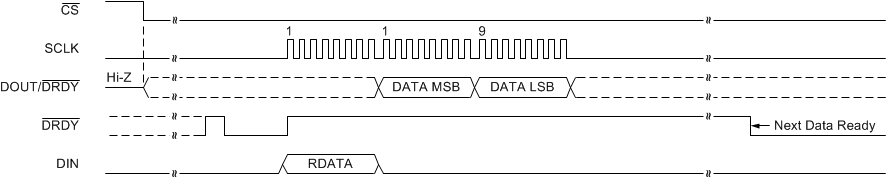 ADS1120-Q1 ai_tim_RDATA_new_bas535.gif