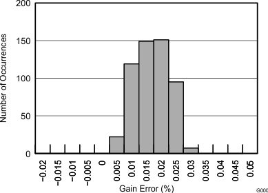 ADS1118-Q1 tc_gerr_histo_bas457.gif