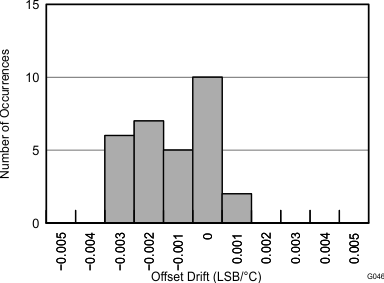 ADS1118-Q1 tc_offset_drift_histogram_bas457.gif