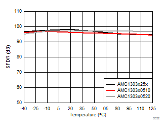 AMC1303E0510 AMC1303M0510 AMC1303E0520 AMC1303M0520   AMC1303E2510 AMC1303M2510 AMC1303E2520 AMC1303M2520 Spurious-Free Dynamic Range vs Temperature