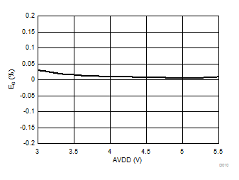 AMC1303E0510 AMC1303M0510 AMC1303E0520 AMC1303M0520   AMC1303E2510 AMC1303M2510 AMC1303E2520 AMC1303M2520 Gain
                        Error vs High-Side Supply Voltage