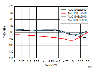 AMC1303E0510 AMC1303M0510 AMC1303E0520 AMC1303M0520   AMC1303E2510 AMC1303M2510 AMC1303E2520 AMC1303M2520 Total
                        Harmonic Distortion vs High-Side Supply Voltage