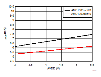 AMC1303E0510 AMC1303M0510 AMC1303E0520 AMC1303M0520   AMC1303E2510 AMC1303M2510 AMC1303E2520 AMC1303M2520 High-Side Supply Current vs High-Side Supply Voltage