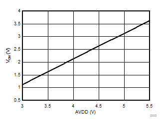 AMC1303E0510 AMC1303M0510 AMC1303E0520 AMC1303M0520   AMC1303E2510 AMC1303M2510 AMC1303E2520 AMC1303M2520 Maximum Operating Common-Mode Input Voltage vs High-Side Supply
                        Voltage