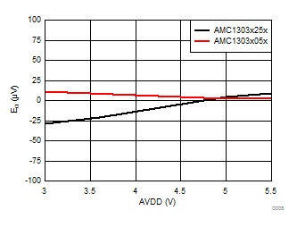 AMC1303E0510 AMC1303M0510 AMC1303E0520 AMC1303M0520   AMC1303E2510 AMC1303M2510 AMC1303E2520 AMC1303M2520 Offset Error vs High-Side Supply Voltage