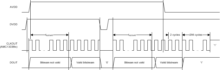 AMC1303E0510 AMC1303M0510 AMC1303E0520 AMC1303M0520   AMC1303E2510 AMC1303M2510 AMC1303E2520 AMC1303M2520 Digital
                    Interface Start-Up Timing