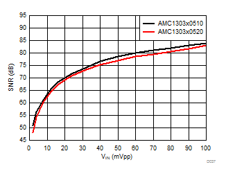 AMC1303E0510 AMC1303M0510 AMC1303E0520 AMC1303M0520   AMC1303E2510 AMC1303M2510 AMC1303E2520 AMC1303M2520 Signal-to-Noise Ratio vs Input Signal Amplitude