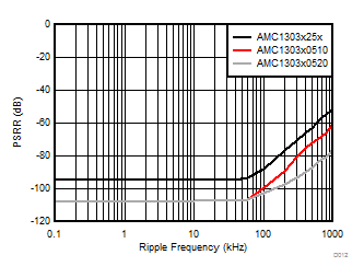 AMC1303E0510 AMC1303M0510 AMC1303E0520 AMC1303M0520   AMC1303E2510 AMC1303M2510 AMC1303E2520 AMC1303M2520 Power-Supply Rejection Ratio vs Ripple Frequency