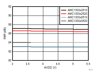 AMC1303E0510 AMC1303M0510 AMC1303E0520 AMC1303M0520   AMC1303E2510 AMC1303M2510 AMC1303E2520 AMC1303M2520 Signal-to-Noise Ratio vs High-Side Supply Voltage