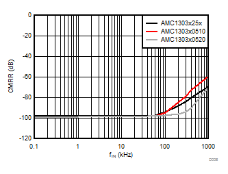 AMC1303E0510 AMC1303M0510 AMC1303E0520 AMC1303M0520   AMC1303E2510 AMC1303M2510 AMC1303E2520 AMC1303M2520 Common-Mode Rejection Ratio vs Input Signal Frequency