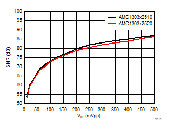 AMC1303E0510 AMC1303M0510 AMC1303E0520 AMC1303M0520   AMC1303E2510 AMC1303M2510 AMC1303E2520 AMC1303M2520 Signal-to-Noise Ratio vs Input Signal Amplitude