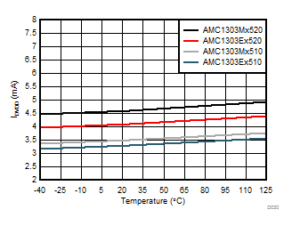 AMC1303E0510 AMC1303M0510 AMC1303E0520 AMC1303M0520   AMC1303E2510 AMC1303M2510 AMC1303E2520 AMC1303M2520 Controller-Side Supply Current vs Temperature