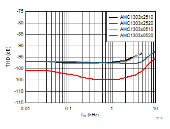 AMC1303E0510 AMC1303M0510 AMC1303E0520 AMC1303M0520   AMC1303E2510 AMC1303M2510 AMC1303E2520 AMC1303M2520 Total
                        Harmonic Distortion vs Input Signal Frequency