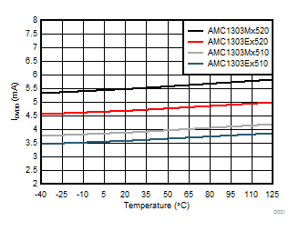 AMC1303E0510 AMC1303M0510 AMC1303E0520 AMC1303M0520   AMC1303E2510 AMC1303M2510 AMC1303E2520 AMC1303M2520 Controller-Side Supply Current vs Temperature